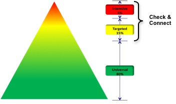 Check & Connect's placement on the Pyramid of Intervention